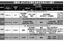 お得なネット銀行活用術　金利優遇、ポイントアップ、手数料節約も