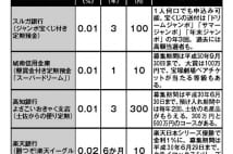 金利だけでなく特典にも注目　定期預金をお得に活用する方法