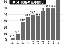 子供のネット利用率　0才児にして3％、9才児では65.8％