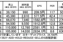 ブイ・テクノロジー（7717）：見通し良好、株価再上昇の期待