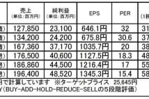 ディスコ（6146）：半導体関連市場の成長基調で反転を期待