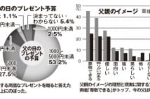 「父の日マーケット」も拡大中　父親の権威復活か？