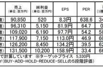 ファンケル（4921）：構造改革の効果が発現、更なる成長へ