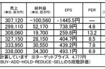 トクヤマ（4043）：既存事業の成長と生産能力増強で新成長