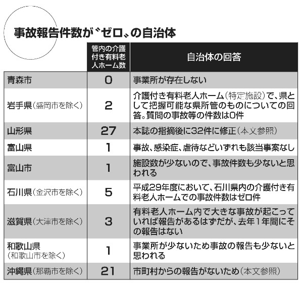 事故報告数が”ゼロ”の自治体