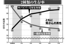 がん患者の「希望の光」となりえる“サバイバー生存率”とは何か