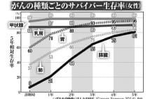 がん闘病の新常識「サバイバー生存率」 職場復帰など選択肢増える