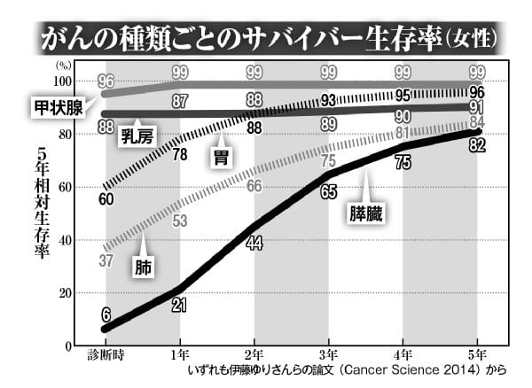 伊藤ゆりさんらの論文（Cancer Science 2014）から