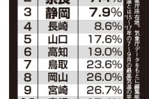 小中学校のエアコン設置に「自治体格差」、多治見市は…