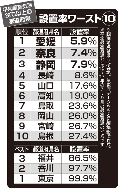 小中学校のエアコン設置に 自治体格差 多治見市は Newsポストセブン