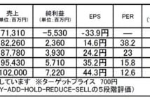 ワコム（6727）：業界の流れ捉えてV字回復したニッチ企業