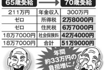 年金繰り下げ受給　70歳からの割り増し選択に潜む衝撃の事実