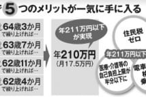 年金繰り下げ受給は本当に得？　「繰り上げ」で手に入る5つのメリット