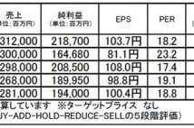 アステラス製薬（4503）：特許切れ影響は想定以下の見込み