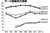 ネットの登場で女性の 売り手市場 が崩壊 岩井志麻子氏分析 Newsポストセブン