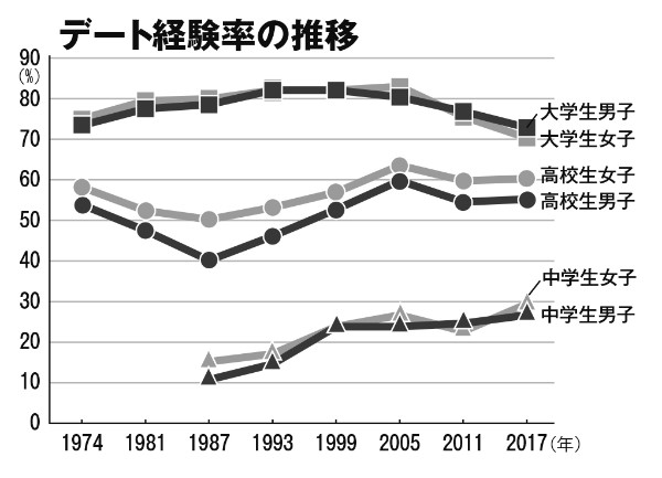 すべてのカタログ ユニーク 中学生 大学生 付き合う