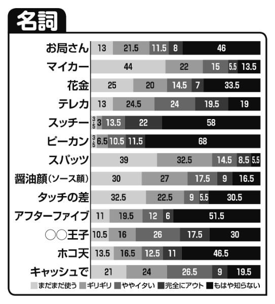 クリソツ マイカー タカビー 若者に死語アンケート実施 Newsポストセブン