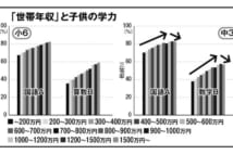 世帯年収と子供の学力、比例するのは「年収1200万円」まで