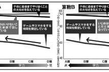 子供の学力　道徳論より「スマホ時間を限定」の方が効果あり