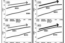 子供の学力、父親の学歴よりも母親の学歴が影響大