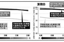 早寝早起き朝ごはんは、子供の学力にほぼ無関係