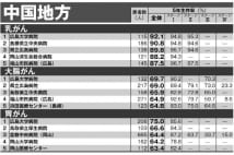 がん生存率　施設地域別ランキング【中国・四国編】