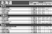 がん生存率　施設地域別ランキング【北海道・東北編】