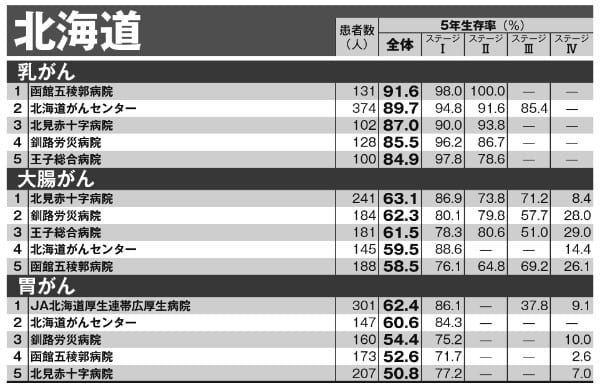 北海道「がん5年生存率ランキング」