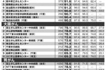 関東・甲信越の「がん5年生存率」ランキング　名医はどこに