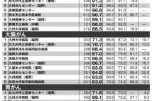 がん生存率　施設地域別ランキング【九州・沖縄編】