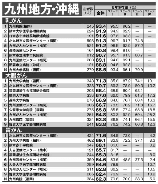 九州地方・沖縄の「がん5年生存率ランキング」