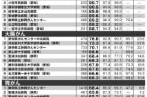 がん生存率　施設地域別ランキング【東海・北陸編】