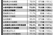 肺がん「病院別・5年生存率データ」一覧表