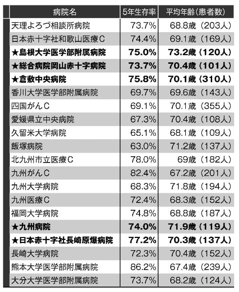 肺がん「病院別・5年生存率データ」一覧表　その3