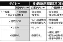 介護タクシーとUDタクシー、その違いと上手な活用法＆料金