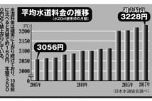 水道料金「月額2万円」時代へ？　値上げと地域格差拡大の背景