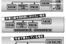 銀行口座を使った家計術　夫婦の収入はひとつの“財布”で一元管理すべし