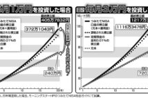 「つみたてNISA」はどれだけ得か　毎月積み立てシミュレーション