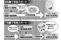 年金「75歳繰り下げ受給」の損益分岐点は90歳、結局払い損に？