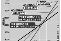 夫婦の年金「繰り上げ・繰り下げ」、何才まで生きたら得？損？