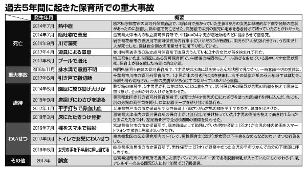 過去5年間に保育園で起きた重大事故