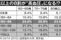 また変わる高血圧基準「何を信じればいいの…」と落胆の声も