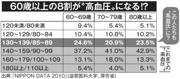 また変わる高血圧基準 何を信じればいいの と落胆の声も Newsポストセブン