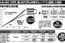 夫婦で「イデコ投資」シミュレーション　20年で558万円の差も