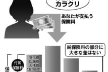 似たような生命保険なのに保険料に差が出る理由