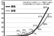 本当に「がん保険」に入るべき？　がん罹患率と医療費の誤解