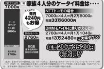 格安スマホへの移行、家族4人分なら年間20万円の節約も