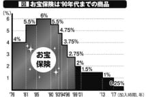 生保レディの甘い言葉に要注意　古い保険の下取りに隠された罠