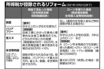 リフォーム時のお得制度　要件満たせば5年で最大62万5200円控除も