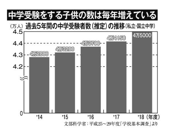 中学受験をする子供の数は毎年増加の傾向